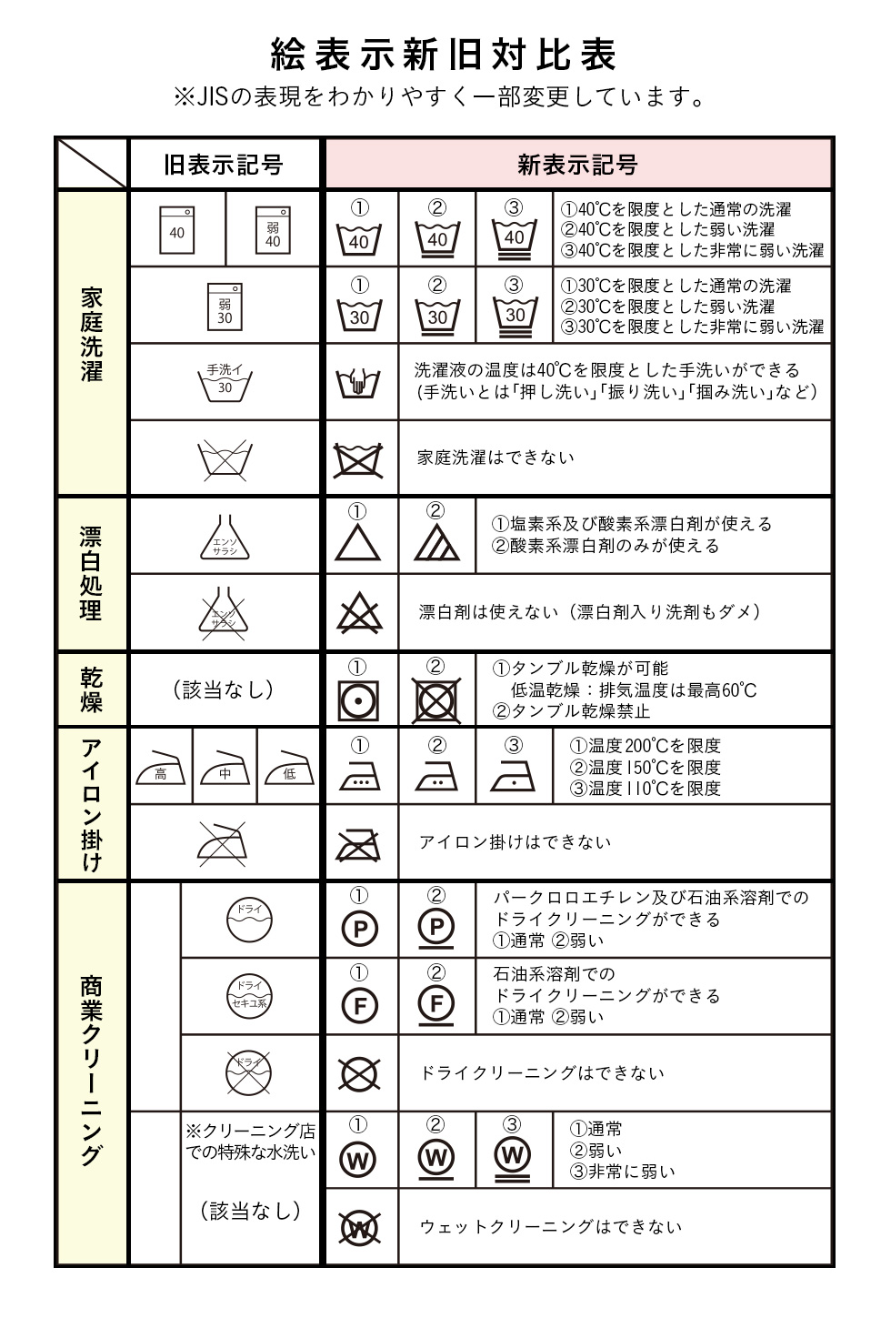 洗濯表示注意事項